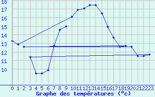 Courbe de tempratures pour Gustavsfors