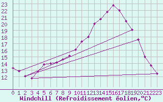 Courbe du refroidissement olien pour Sande-Galleberg