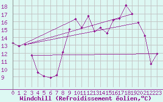 Courbe du refroidissement olien pour Lons-le-Saunier (39)
