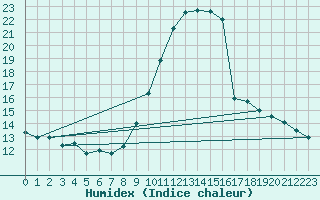 Courbe de l'humidex pour Lerida (Esp)