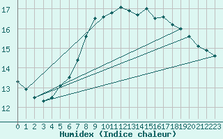 Courbe de l'humidex pour Mace Head