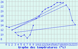 Courbe de tempratures pour Chatelus-Malvaleix (23)