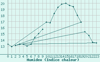 Courbe de l'humidex pour Guadalajara