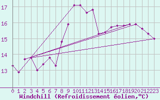 Courbe du refroidissement olien pour Obrestad