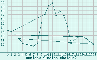 Courbe de l'humidex pour Le Luc (83)