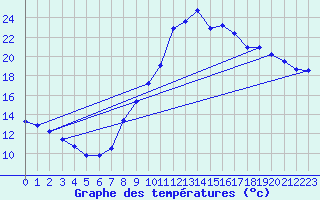 Courbe de tempratures pour Cazaux (33)