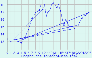 Courbe de tempratures pour Shoream (UK)