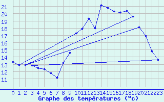 Courbe de tempratures pour Sgur-le-Chteau (19)