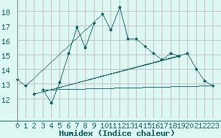 Courbe de l'humidex pour La Fretaz (Sw)