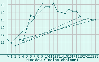 Courbe de l'humidex pour Helsinki Harmaja