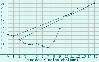 Courbe de l'humidex pour Nonaville (16)