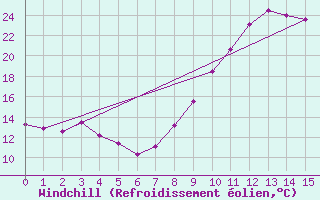 Courbe du refroidissement olien pour Vidauban (83)