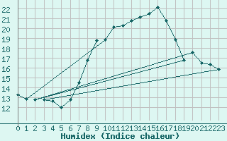 Courbe de l'humidex pour Michelstadt-Vielbrunn
