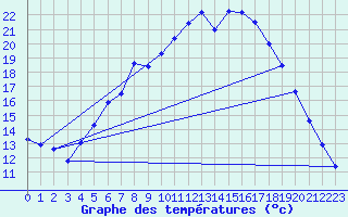 Courbe de tempratures pour Hupsel Aws