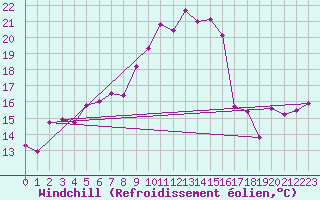Courbe du refroidissement olien pour Chasseral (Sw)
