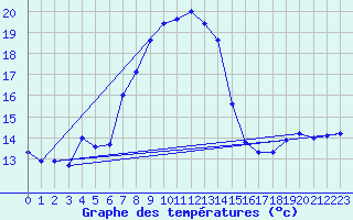 Courbe de tempratures pour Fundata