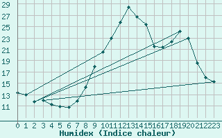 Courbe de l'humidex pour Boulc (26)