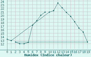 Courbe de l'humidex pour Belorado