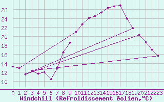 Courbe du refroidissement olien pour Calais / Marck (62)