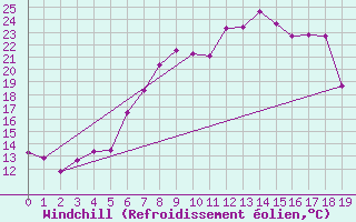Courbe du refroidissement olien pour Ocna Sugatag