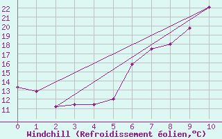 Courbe du refroidissement olien pour Lienz