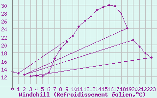 Courbe du refroidissement olien pour Belorado