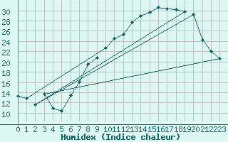 Courbe de l'humidex pour Bonnecombe - Les Salces (48)