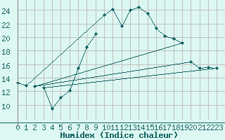 Courbe de l'humidex pour Andeer