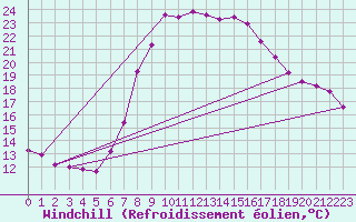 Courbe du refroidissement olien pour Lindenberg