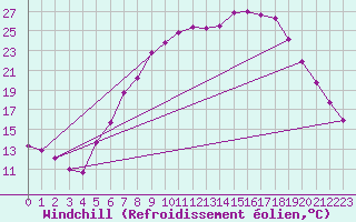 Courbe du refroidissement olien pour Waibstadt