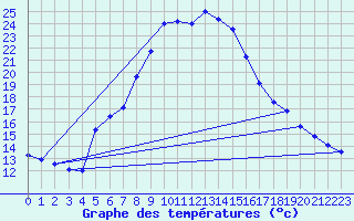Courbe de tempratures pour Murted Tur-Afb