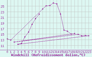 Courbe du refroidissement olien pour Neumarkt