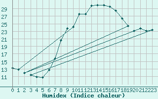 Courbe de l'humidex pour Regensburg