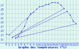 Courbe de tempratures pour Gera-Leumnitz