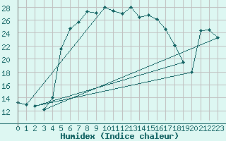 Courbe de l'humidex pour Parnu