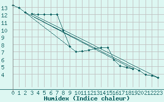 Courbe de l'humidex pour Belfort-Dorans (90)