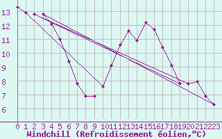 Courbe du refroidissement olien pour Ploeren (56)