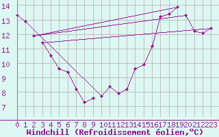 Courbe du refroidissement olien pour Verges (Esp)