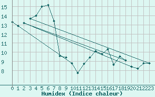 Courbe de l'humidex pour La Baeza (Esp)