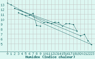 Courbe de l'humidex pour Liefrange (Lu)