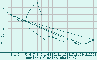 Courbe de l'humidex pour Polom