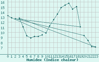 Courbe de l'humidex pour Grono