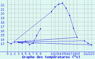 Courbe de tempratures pour Mont-Rigi (Be)