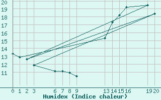 Courbe de l'humidex pour Avare