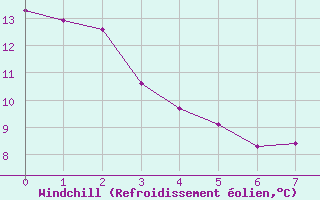 Courbe du refroidissement olien pour Dellach Im Drautal