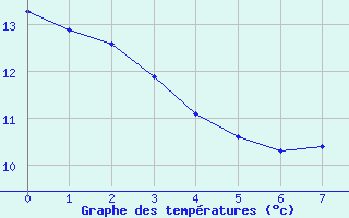 Courbe de tempratures pour Dellach Im Drautal