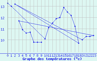 Courbe de tempratures pour Abbeville (80)