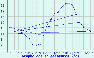 Courbe de tempratures pour Gourdon (46)