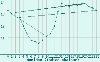 Courbe de l'humidex pour Charleroi (Be)