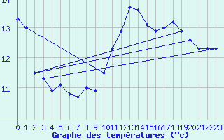 Courbe de tempratures pour Lhospitalet (46)